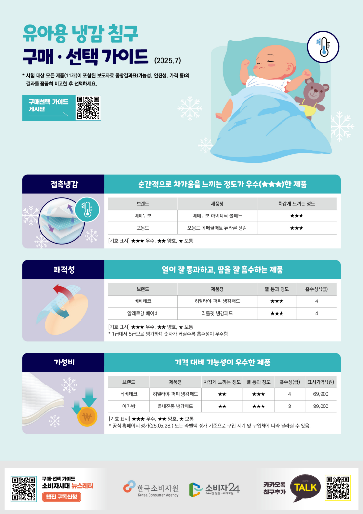 유아용 냉감 침구 품질비교 결과, 접촉냉감ㆍ열조절ㆍ흡수성능은 제품 간 차이 있어
