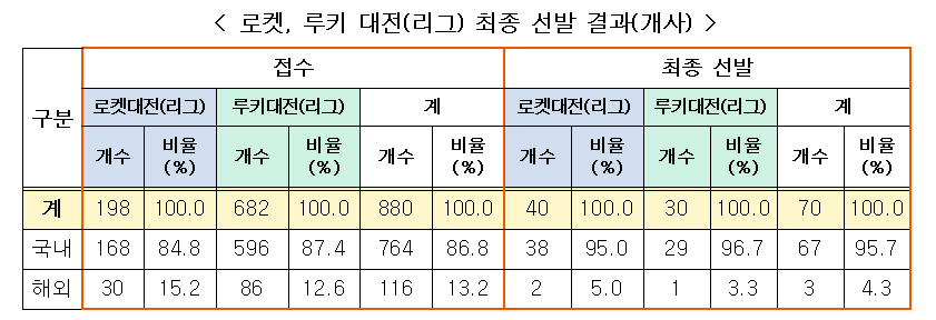 표2로켓루키대전리그최종선발결과예시.png