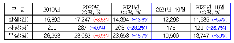 최근 3년간 음주운전 교통사고 현황 2022년 잠정 통계.png