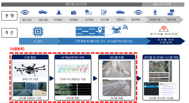 현행 도로파임 감지와 드론·인공지능을 활용한 탐지방법 비교.png