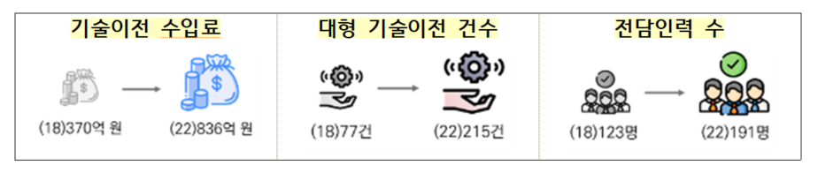 브릿지플러스 참여대학 성과.png