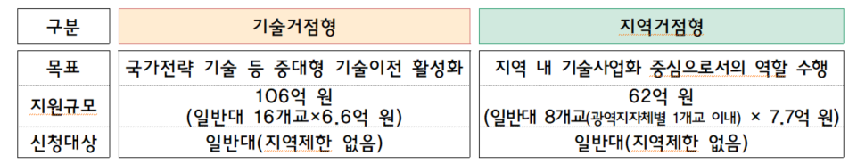 브릿지 3.0 신규 선정유형 및 규모.png