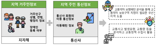 가명정보의 결합적 활용을 통한 교통약자 보호구역 지정 분석.png