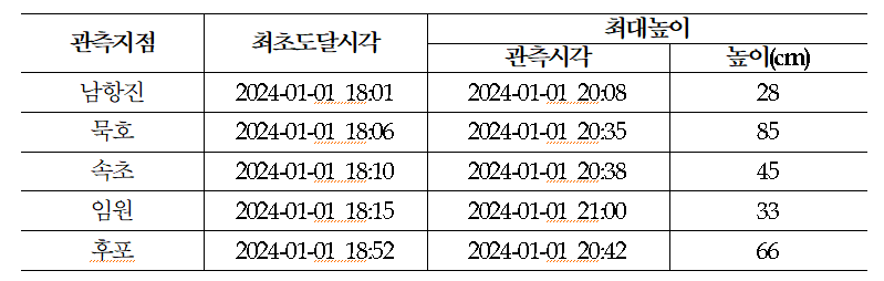 국내 지진해일 관측 결과.png