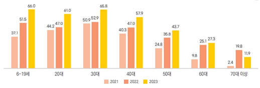 연령별 AI 서비스 경험률 변화.png
