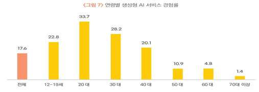 연령별 생성형 AI 서비스 경험률.png