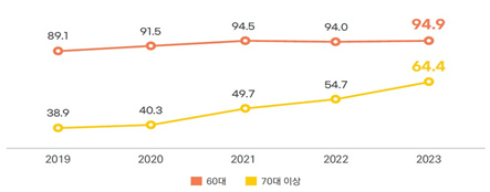 지난 5년간 고령층 인터넷 이용률 변화.png