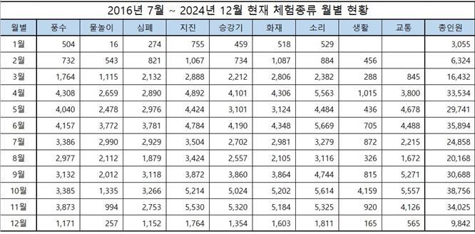 진천종합안전교육체험관 2016년 7월 ~ 2024년 현재 교육현황.jpg