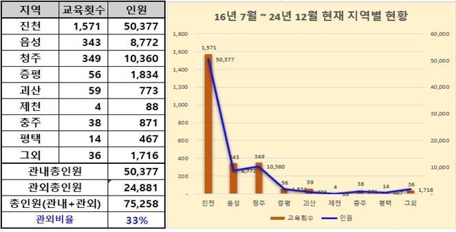 진천종합안전교육체험관 2016년 7월 ~ 2024년 현재 교육현황 지역별.jpg