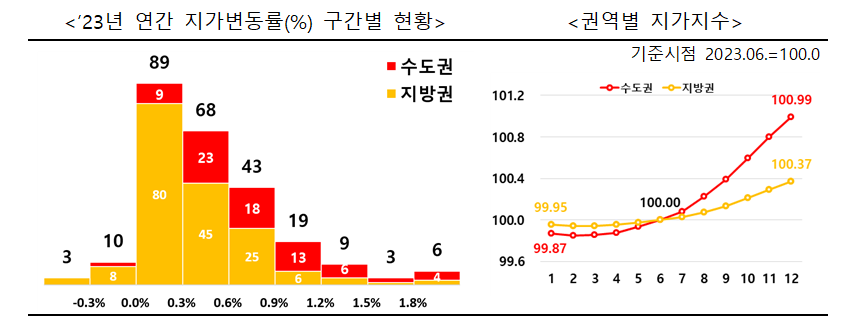 ’23년 연간 지가변동률 구간별 현황권역별 지다지수.png