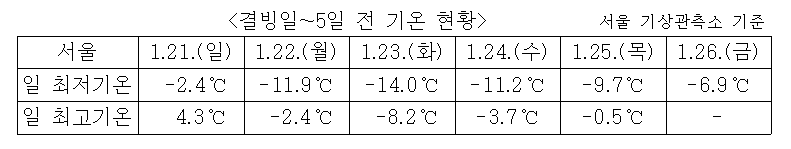 결빙일~5일 전 기온 현황 도표.png