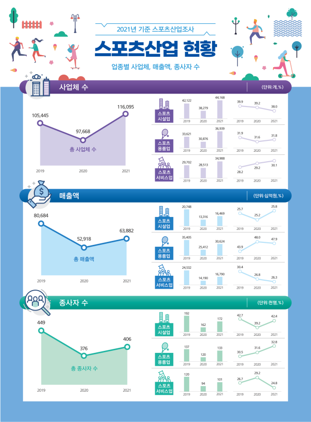 2021년 기준 스포츠산업 매출액 63조 9천억 원으로 20.7% 증가