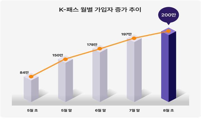 K-패스 시행 3개월 만에 이용자 200만명 돌파