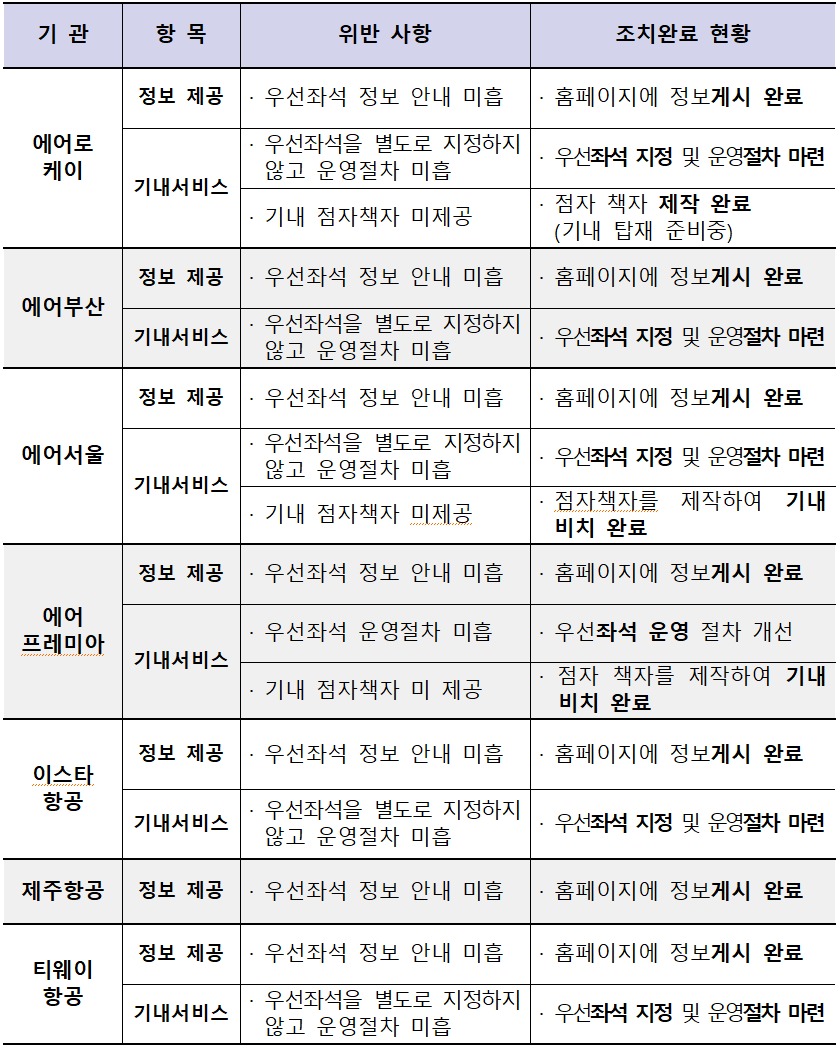 교통약자 우선좌석 미운영 등 7개 항공사, 과태료 처분