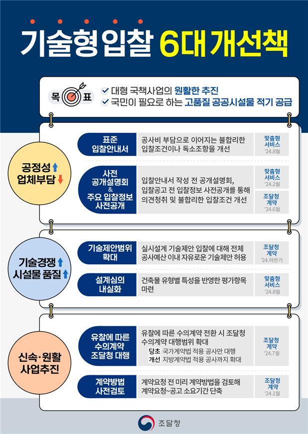 조달청, 대형공사 입찰 업계 부담은 낮추고, 기술경쟁은 강화한다.