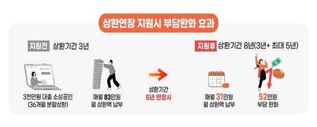 소상공인 정책자금 상환기간을  최대 5년까지 연장