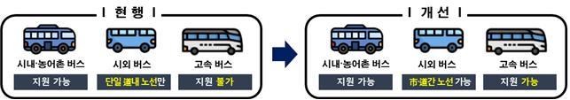 장거리 시외·고속버스 벽지노선 지원 확대 신설로 교통소외지역 등 이동권 보장