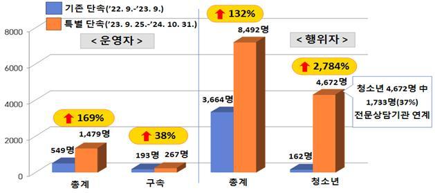 사이버도박 특별단속 결과 및 단속 연장