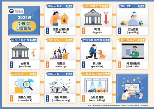 2024년 가장 잘 다듬은 말,  ‘혈당 스파이크’를 ‘혈당 급상승’으로