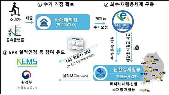 전기자전거, 전동킥보드 순환이용 높인다… 회수·재활용 시범사업 민관 협약