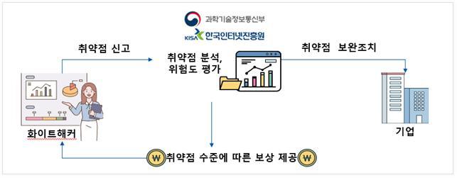 안전한 AI 활용을 위해 보안 취약점 집중 발굴 개선