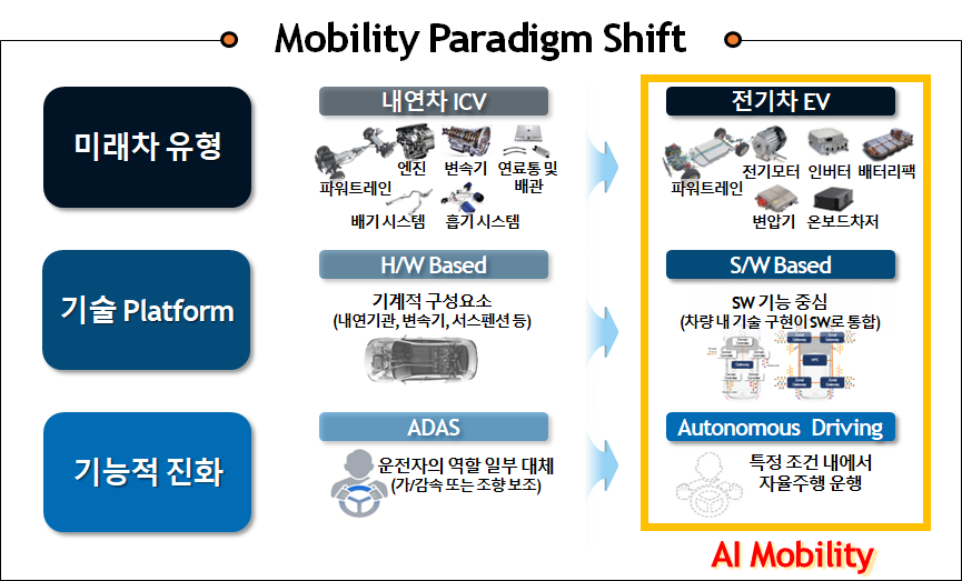 K-모빌리티 혁신의 미래 연다