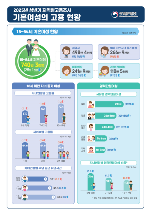 ''워킹맘'' 고용률 64.3% 기록... 경력단절여성은 11만 명 감소