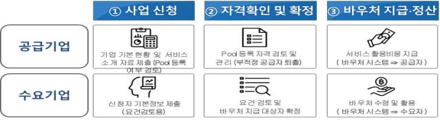 비대면 서비스 이용권, 공급기업 281개사 추가 선정