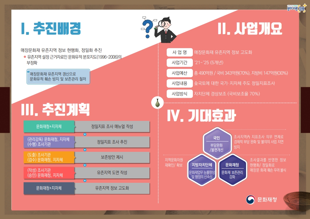 매장문화재 유존지역 정보 고도화 사업 시행