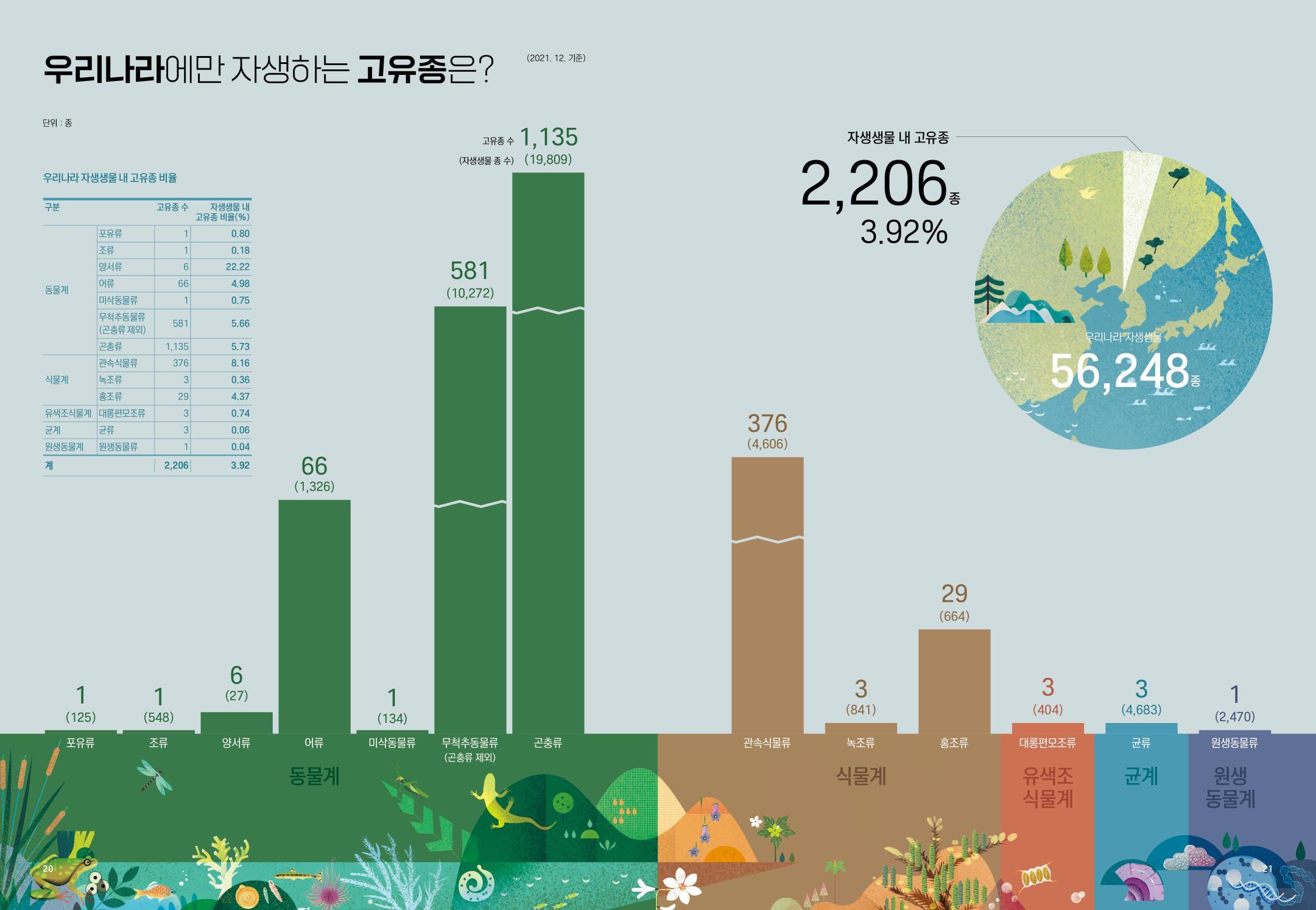 우리나라 생물다양성 통계, 그림으로 쉽게 만나요